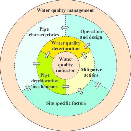 water quality management areas